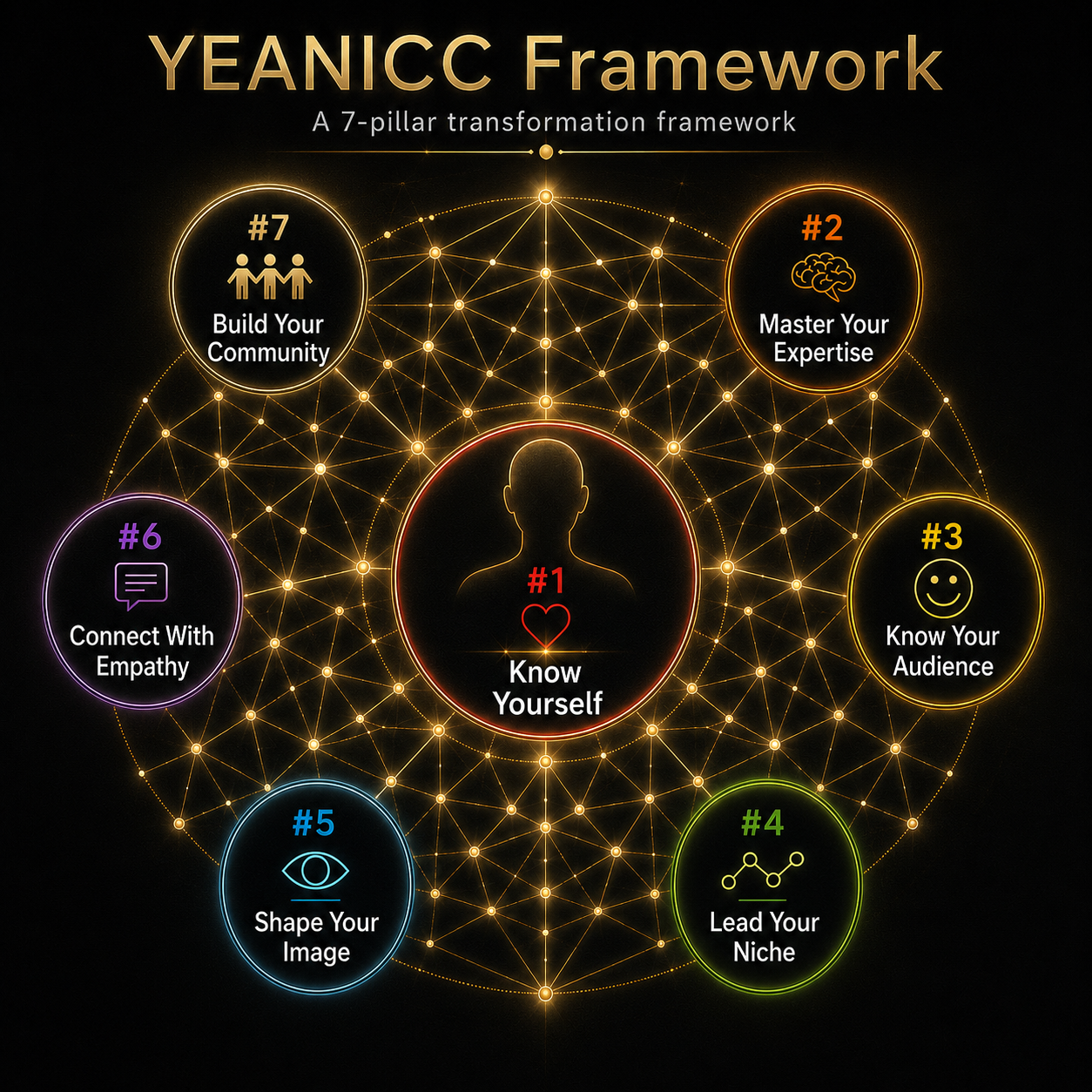 The YEANICC Framework: seven connected pillars of influence